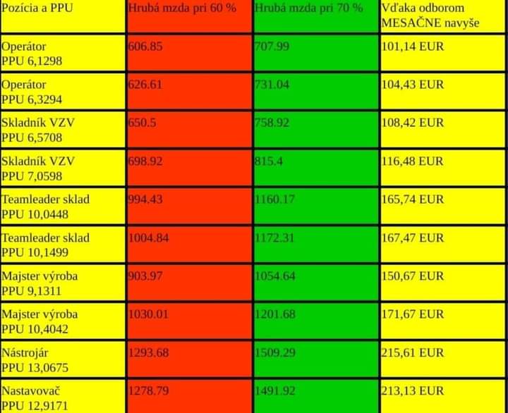 Rozdiel 60%/70% PPU